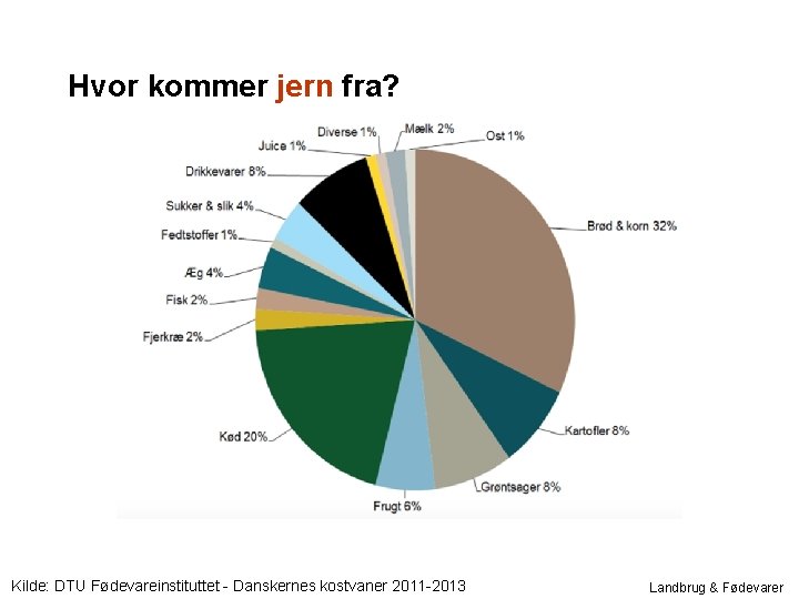 Hvor kommer jern fra? Kilde: DTU Fødevareinstituttet - Danskernes kostvaner 2011 -2013 Landbrug &