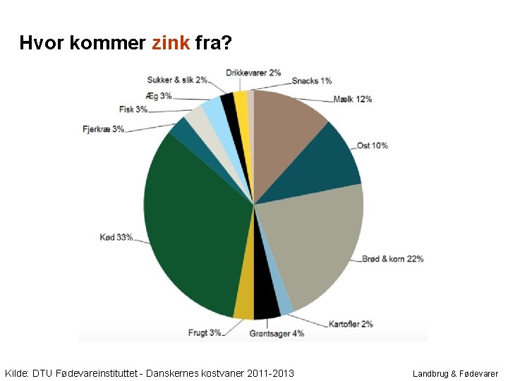 Hvor kommer zink fra? Kilde: DTU Fødevareinstituttet - Danskernes kostvaner 2011 -2013 Landbrug &