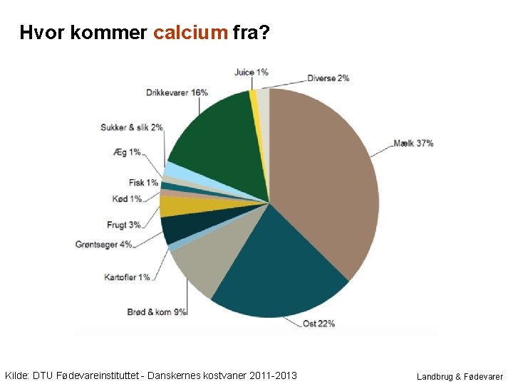 Hvor kommer calcium fra? Kilde: DTU Fødevareinstituttet - Danskernes kostvaner 2011 -2013 Landbrug &