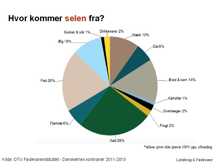 Hvor kommer selen fra? *tallene giver ikke præcis 100% pga. afrunding Kilde: DTU Fødevareinstituttet