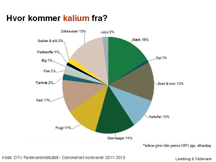 Hvor kommer kalium fra? *tallene giver ikke præcis 100% pga. afrunding Kilde: DTU Fødevareinstituttet