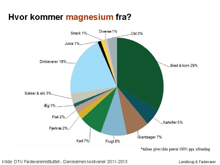 Hvor kommer magnesium fra? *tallene giver ikke præcis 100% pga. afrunding Kilde: DTU Fødevareinstituttet