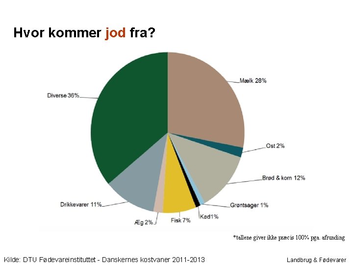 Hvor kommer jod fra? *tallene giver ikke præcis 100% pga. afrunding Kilde: DTU Fødevareinstituttet