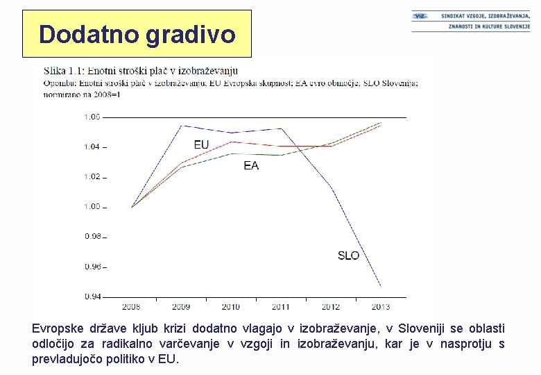 Dodatno gradivo Evropske države kljub krizi dodatno vlagajo v izobraževanje, v Sloveniji se oblasti