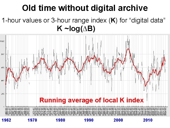Old time without digital archive 1 -hour values or 3 -hour range index (K) Old time without digital archive 1 -hour values or 3 -hour range index (K)