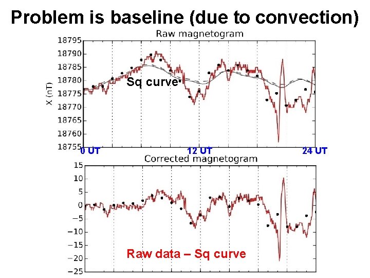 Problem is baseline (due to convection) Sq curve 0 UT 12 UT Raw data Problem is baseline (due to convection) Sq curve 0 UT 12 UT Raw data