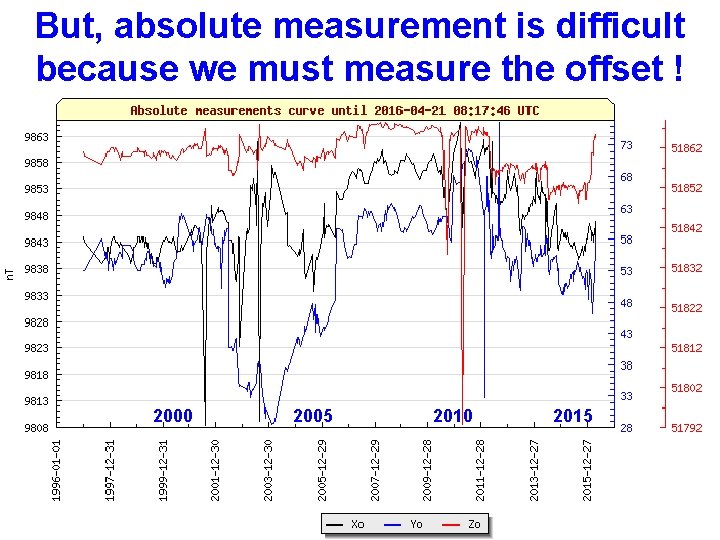 But, absolute measurement is difficult because we must measure the offset ! 2000 2005 But, absolute measurement is difficult because we must measure the offset ! 2000 2005