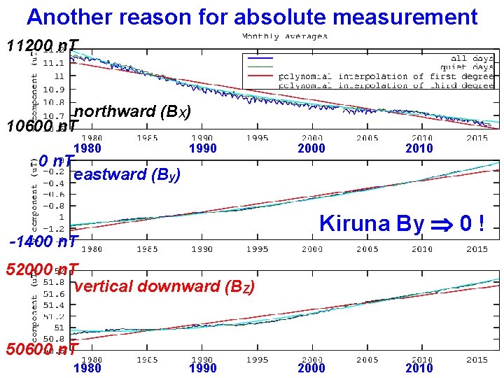 Another reason for absolute measurement 11200 n. T northward (BX) 10600 n. T 1980 Another reason for absolute measurement 11200 n. T northward (BX) 10600 n. T 1980
