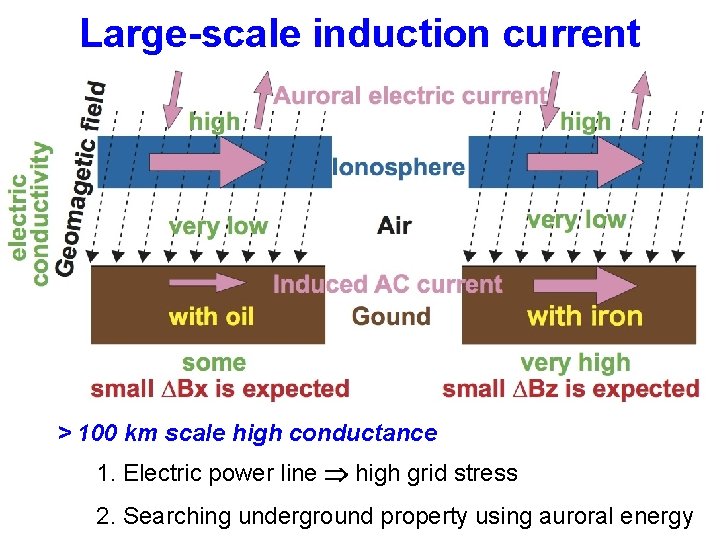 Large-scale induction current > 100 km scale high conductance 1. Electric power line high Large-scale induction current > 100 km scale high conductance 1. Electric power line high