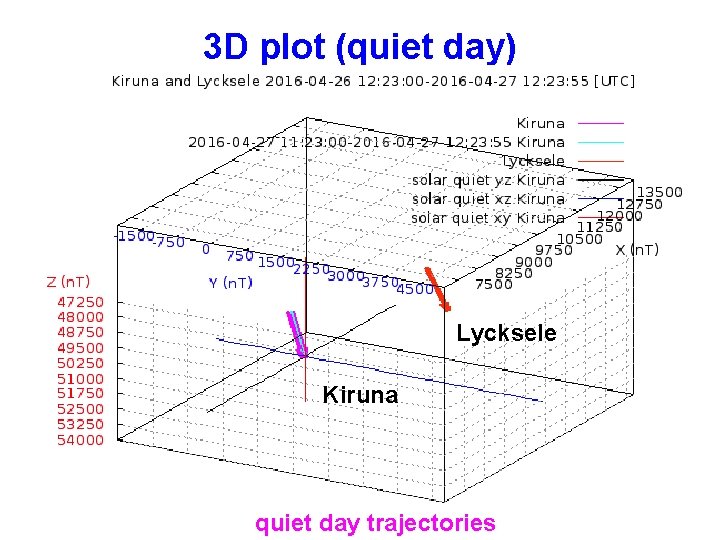3 D plot (quiet day) Lycksele Kiruna quiet day trajectories 3 D plot (quiet day) Lycksele Kiruna quiet day trajectories