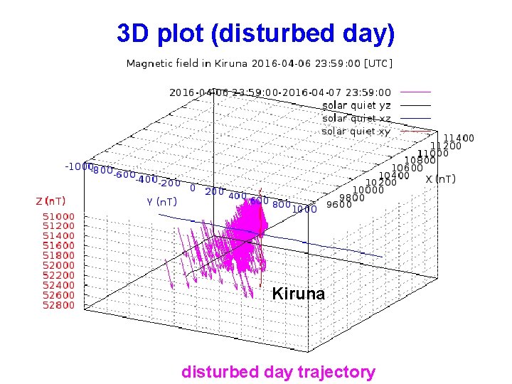3 D plot (disturbed day) Kiruna disturbed day trajectory 3 D plot (disturbed day) Kiruna disturbed day trajectory