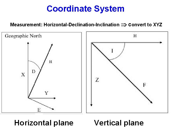 Coordinate System Measurement: Horizontal-Declination-Inclination Horizontal plane convert to XYZ Vertical plane Coordinate System Measurement: Horizontal-Declination-Inclination Horizontal plane convert to XYZ Vertical plane