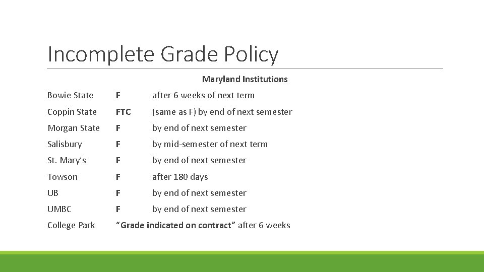 Incomplete Grade Policy Maryland Institutions Bowie State F after 6 weeks of next term