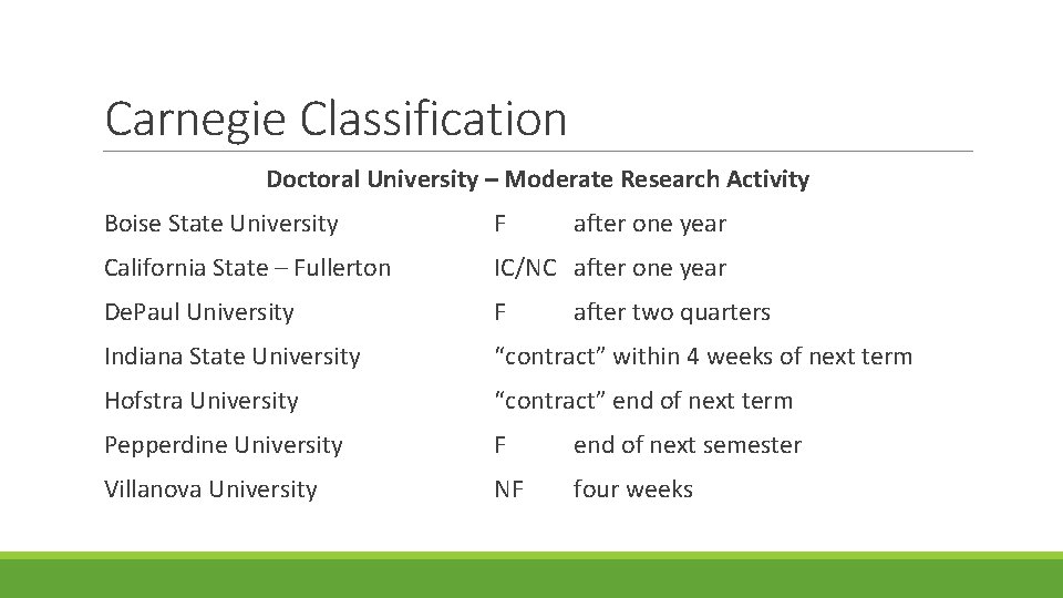 Carnegie Classification Doctoral University – Moderate Research Activity Boise State University F after one