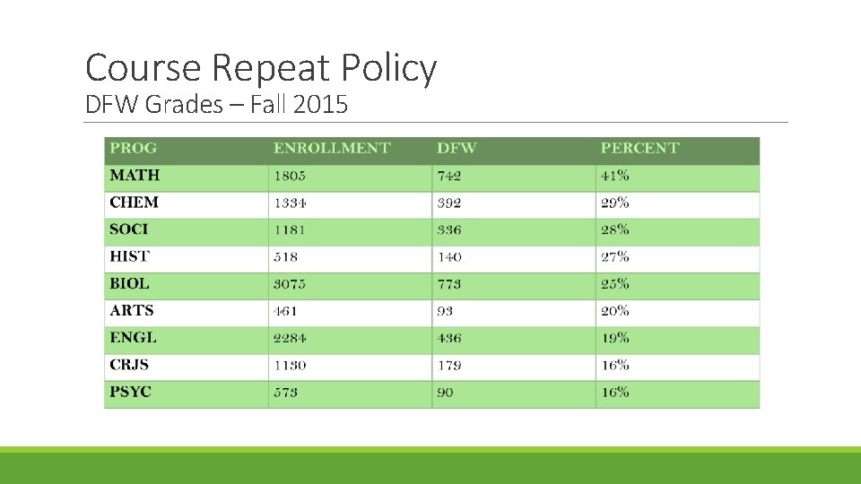 Course Repeat Policy DFW Grades – Fall 2015 