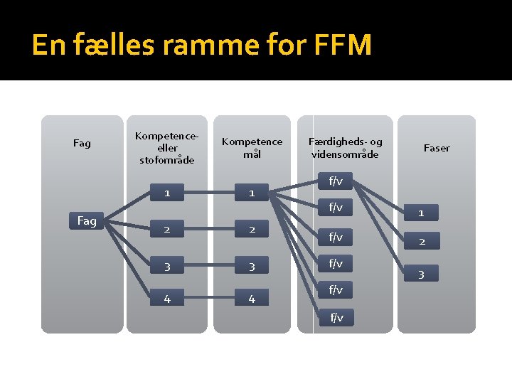 En fælles ramme for FFM Fag Kompetenceeller stofområde 1 Fag Kompetence mål 1 2