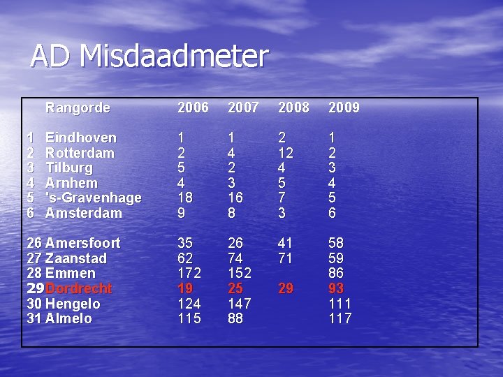 AD Misdaadmeter 1 2 3 4 5 6 Rangorde 2006 2007 2008 2009 Eindhoven