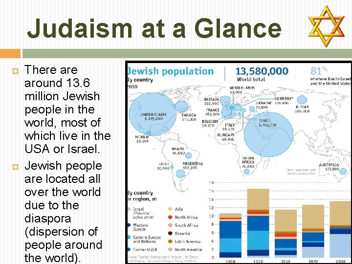 Judaism at a Glance There around 13. 6 million Jewish people in the world,