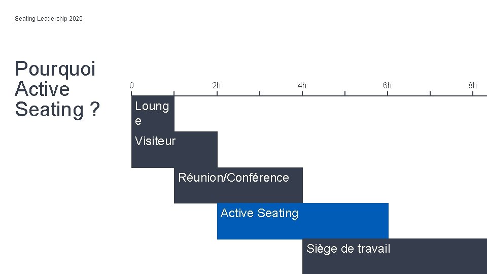 Seating Leadership 2020 Pourquoi Active Seating ? 0 2 h 4 h 6 h