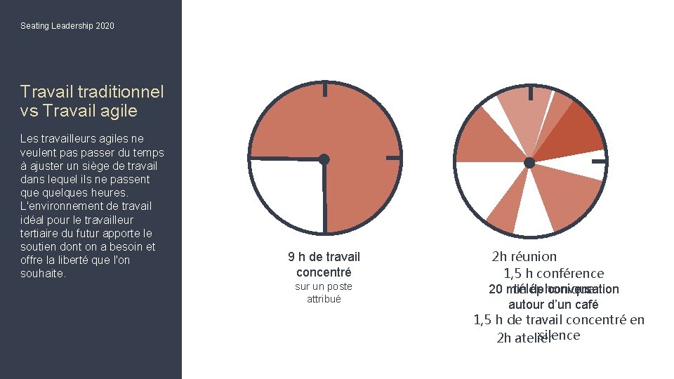 Seating Leadership 2020 Travail traditionnel vs Travail agile Les travailleurs agiles ne veulent passer