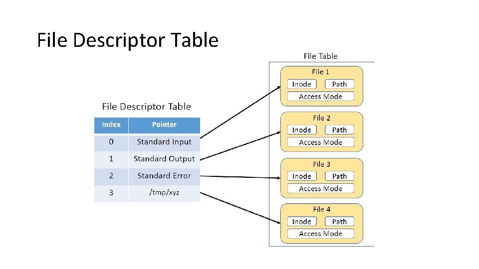 File Descriptor Table 