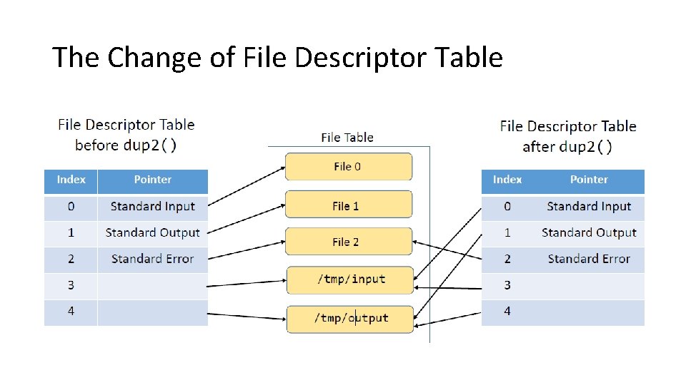 The Change of File Descriptor Table 