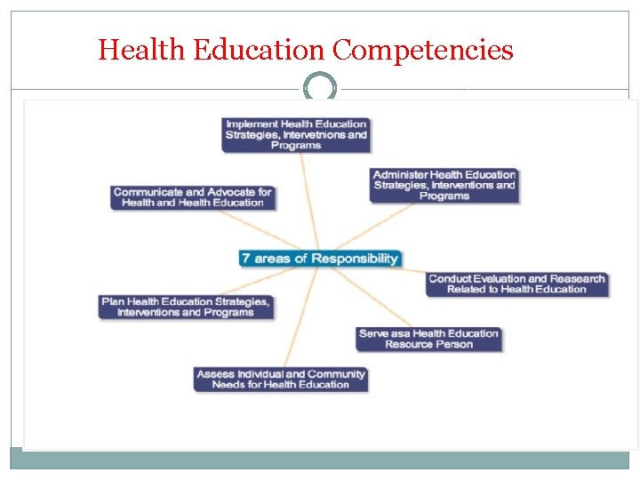 Health Education Competencies 