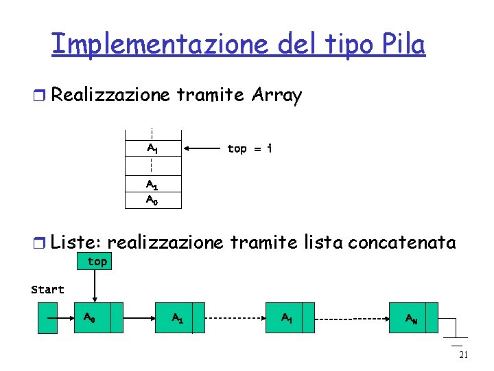 Implementazione del tipo Pila r Realizzazione tramite Array Ai top = i A 1