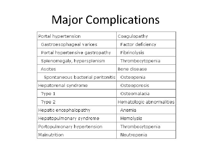 Major Complications 