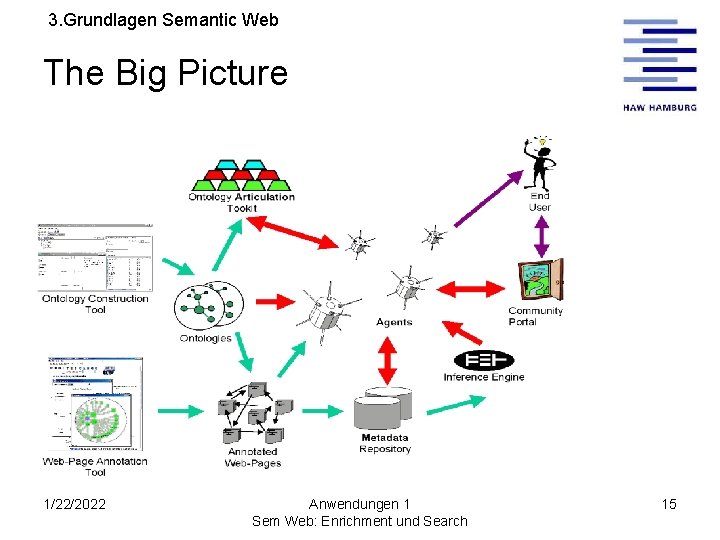 3. Grundlagen Semantic Web The Big Picture 1/22/2022 Anwendungen 1 Sem Web: Enrichment und