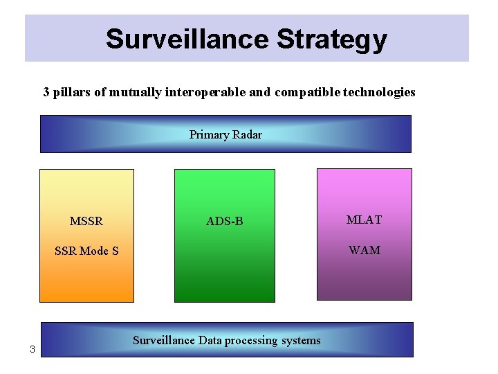 Surveillance Strategy 3 pillars of mutually interoperable and compatible technologies Primary Radar MSSR ADS-B Surveillance Strategy 3 pillars of mutually interoperable and compatible technologies Primary Radar MSSR ADS-B