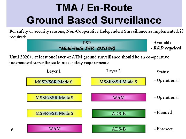 TMA / En-Route Ground Based Surveillance For safety or security reasons, Non-Cooperative Independent Surveillance TMA / En-Route Ground Based Surveillance For safety or security reasons, Non-Cooperative Independent Surveillance