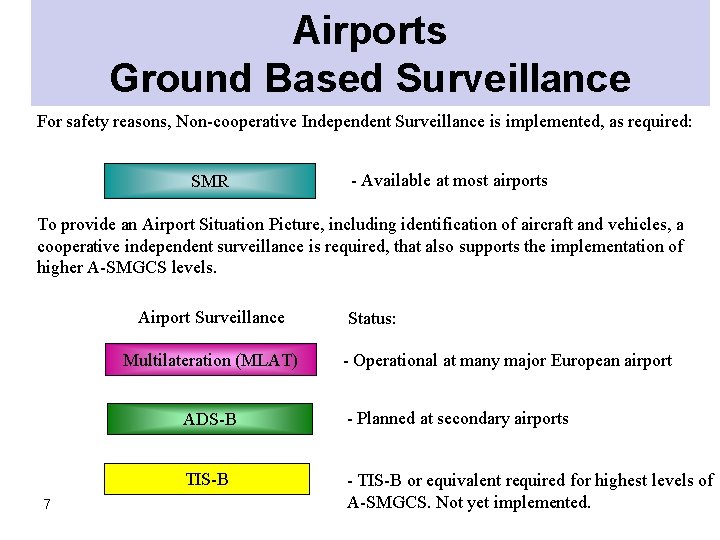 Airports Ground Based Surveillance For safety reasons, Non-cooperative Independent Surveillance is implemented, as required: Airports Ground Based Surveillance For safety reasons, Non-cooperative Independent Surveillance is implemented, as required: