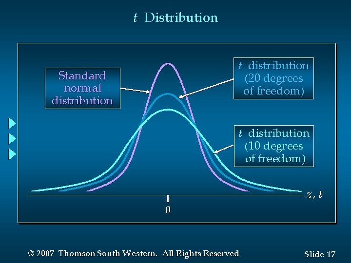 t Distribution t distribution (20 degrees of freedom) Standard normal distribution t distribution (10 t Distribution t distribution (20 degrees of freedom) Standard normal distribution t distribution (10