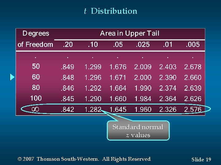 t Distribution Standard normal z values © 2007 Thomson South-Western. All Rights Reserved Slide t Distribution Standard normal z values © 2007 Thomson South-Western. All Rights Reserved Slide