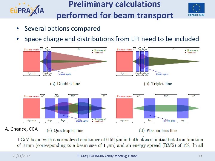 Preliminary calculations performed for beam transport Horizon 2020 • Several options compared • Space