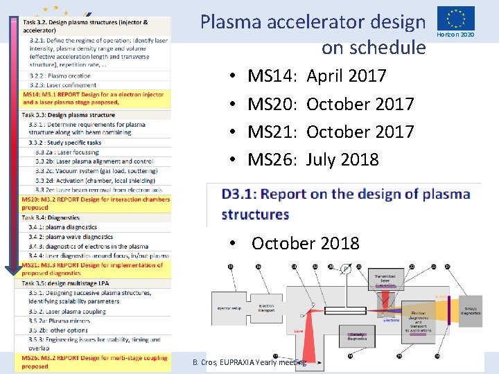 Plasma accelerator design on schedule • • MS 14: MS 20: MS 21: MS Plasma accelerator design on schedule • • MS 14: MS 20: MS 21: MS