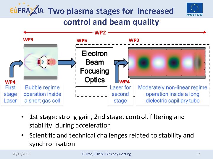 Two plasma stages for increased control and beam quality Horizon 2020 WP 2 WP Two plasma stages for increased control and beam quality Horizon 2020 WP 2 WP