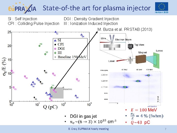 State-of-the art for plasma injector SI : Self Injection CPI : Colliding Pulse Injection