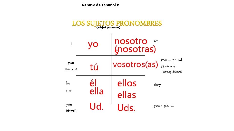 Repaso de Español I: (subject pronouns) I you yo (friendly) tú he she él