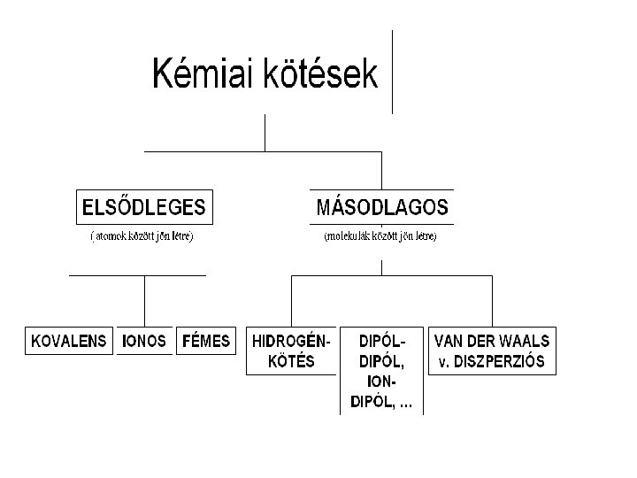 Kémiai kötések 