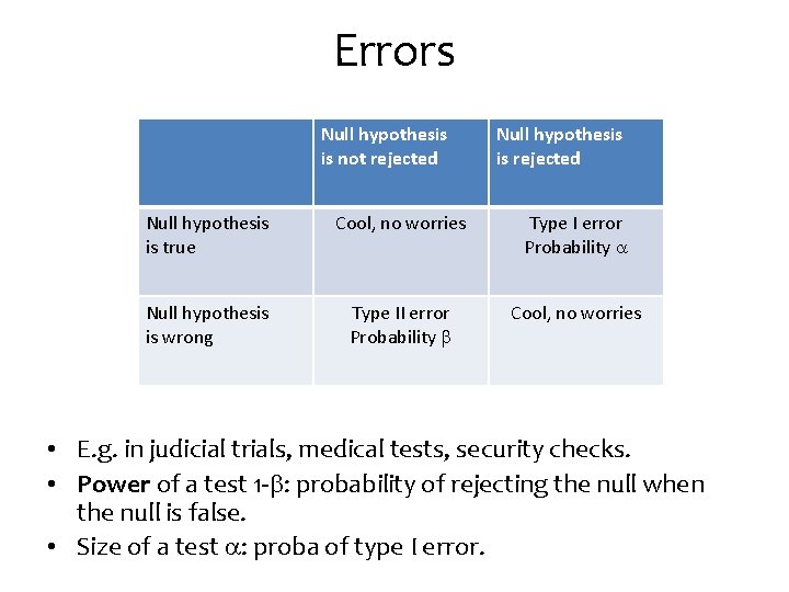 Errors Null hypothesis is not rejected Null hypothesis is true Cool, no worries Type