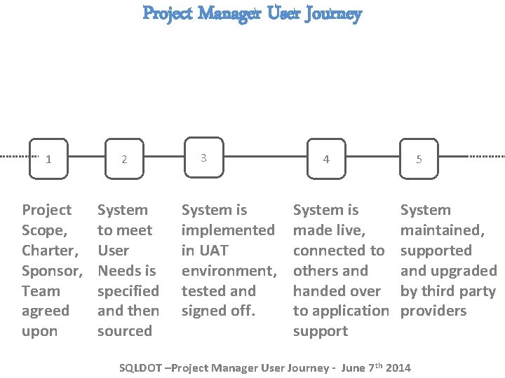 Project Manager User Journey 1 Project Scope, Charter, Sponsor, Team agreed upon 2 System