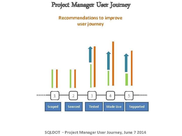 Project Manager User Journey Recommendations to improve user journey 1 Scoped 2 Sourced 3