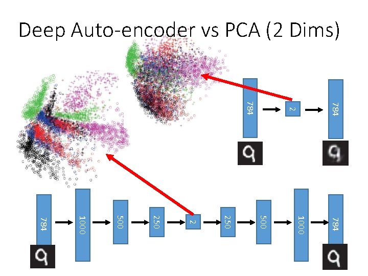 Deep Auto-encoder vs PCA (2 Dims) 784 2 784 1000 500 250 2 250