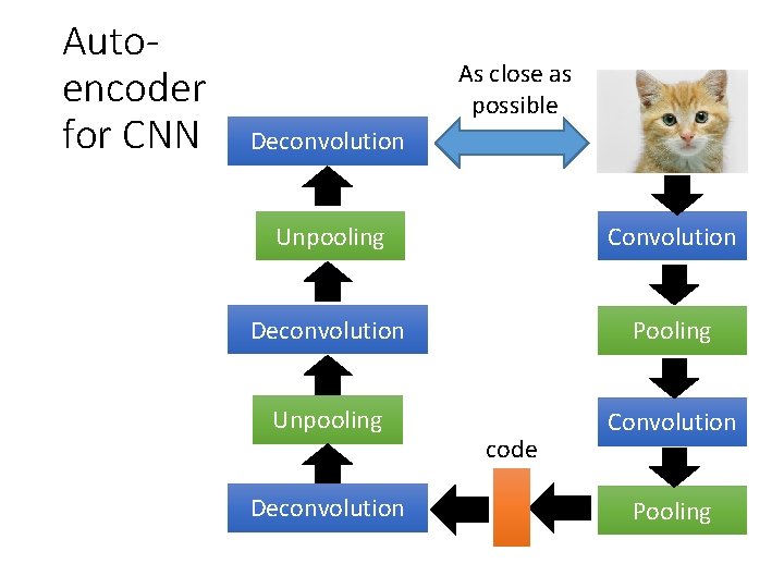 Autoencoder for CNN As close as possible Deconvolution Unpooling Convolution Deconvolution Pooling Unpooling Convolution