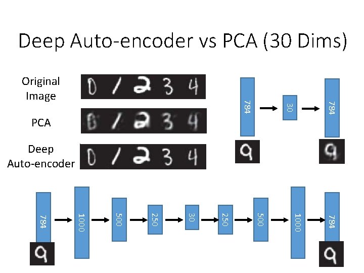 Deep Auto-encoder vs PCA (30 Dims) 784 30 784 Original Image PCA Deep Auto-encoder