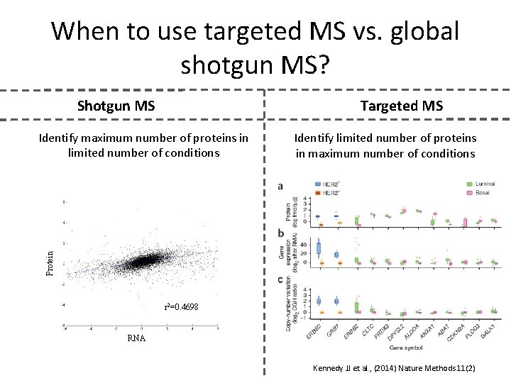 When to use targeted MS vs. global shotgun MS? Shotgun MS Targeted MS Identify