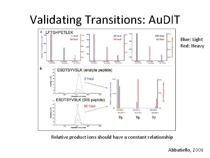 Validating Transitions: Au. DIT Blue: Light Red: Heavy Relative product ions should have a