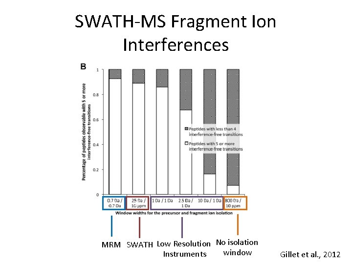 SWATH-MS Fragment Ion Interferences 0 0 0 MRM SWATH Low Resolution No isolation window